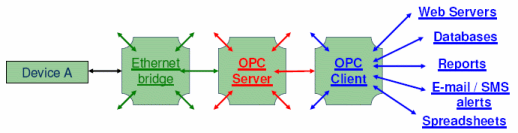 [Image: Device A to Ethernet bridge to OPC
							Server to OPC Client]