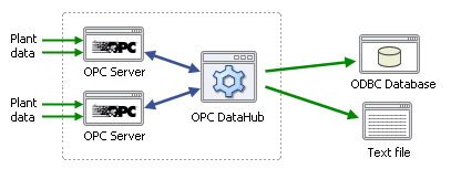 [Image of OPC DataHub connecting to OPC servers and
					a database.]