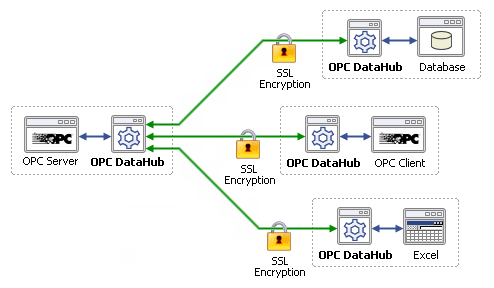 [Image of OPC DataHubs connected over a TCP network,
					tunnelling data from an OPC server to an OPC
					client, a database, and an Excel spreadsheet.]