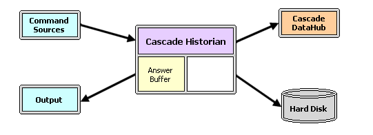Cascade Historian command flow
