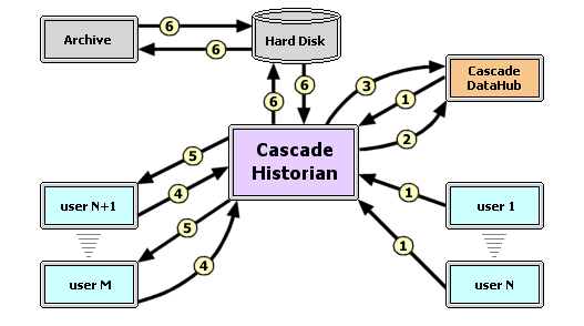 Cascade Historian interactions with external and supporting objects.