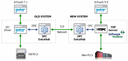 Intouch Opc Link