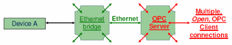 [Image: Device A to Ethernet bridge to OPC
							Server]