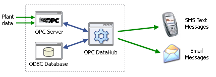 [Image of OPC DataHub connecting to email and SMS]